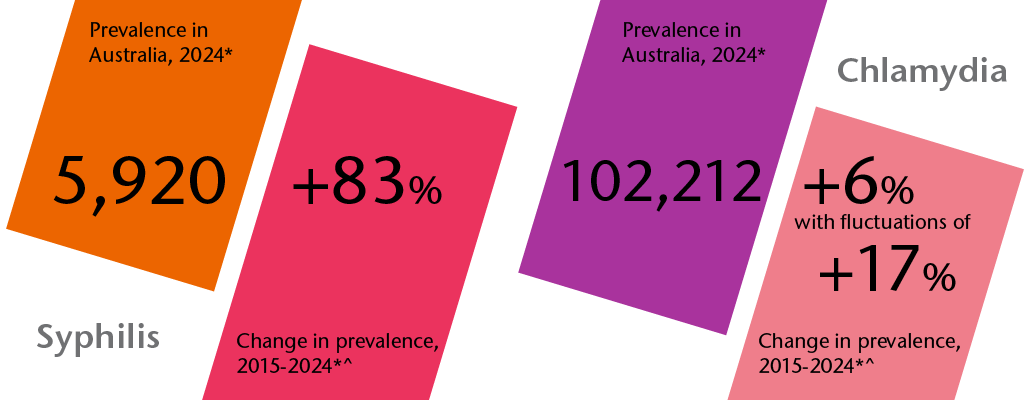An infographic. Syphilis prevalence in Australia 2024: 5920. Change in prevalence 2015-2024: 83%. Chlamydia prevalence in Australia 2024: 102212. Change in prevalence 2015-2024: 6% with fluctuations of 17%.