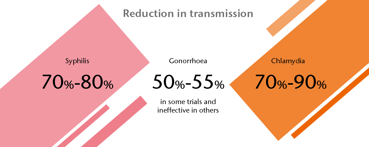 An infographic showing reduction in transmission for Syphilis (70-80%), Chlamydia (70-90%) and Gonorrhoea (50-55% in some trials and ineffective in others).
