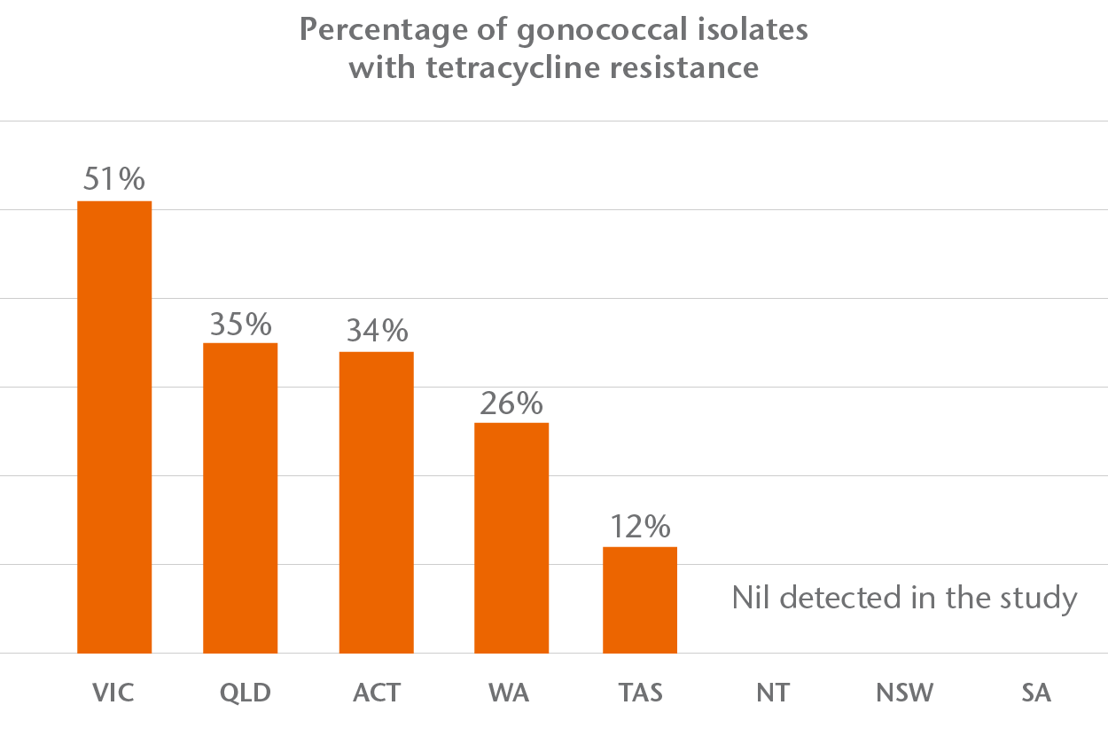A graph of the percentage of gonococcal isolates with tetracycline resistance. VIC 51%. QLD 35%. ACT 34%. WA 26%. TAS 12%. NT, NSW, and SA had nil detected in the study.